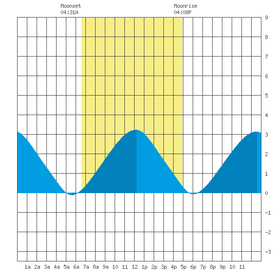Taylors Bridge, Blackbird Creek tide chart for Sunday, November 6, 2022