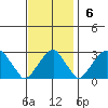Taylors Bridge, Blackbird Creek tide chart for Sunday, November 6, 2022