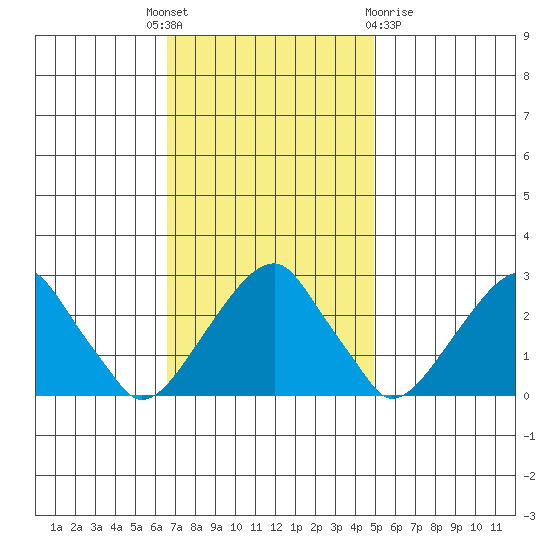 Taylors Bridge, Blackbird Creek tide chart for Monday, November 7, 2022