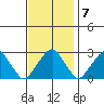 Taylors Bridge, Blackbird Creek tide chart for Monday, November 7, 2022
