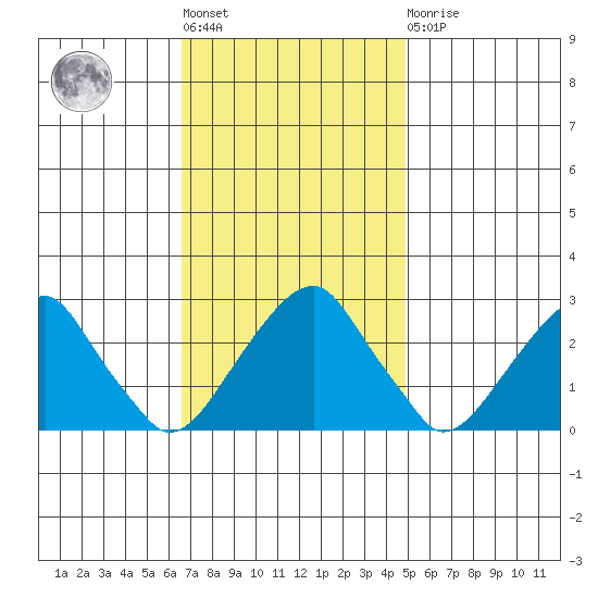 Taylors Bridge, Blackbird Creek tide chart for Tuesday, November 8, 2022