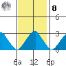 Taylors Bridge, Blackbird Creek tide chart for Tuesday, November 8, 2022
