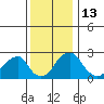 Taylors Bridge, Blackbird Creek tide chart for Tuesday, December 13, 2022