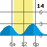 Taylors Bridge, Blackbird Creek tide chart for Wednesday, December 14, 2022