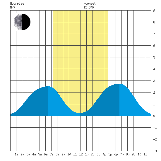 Taylors Bridge, Blackbird Creek tide chart for Friday, December 16, 2022