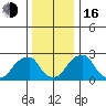 Taylors Bridge, Blackbird Creek tide chart for Friday, December 16, 2022