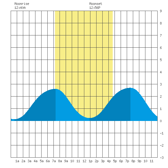 Taylors Bridge, Blackbird Creek tide chart for Saturday, December 17, 2022