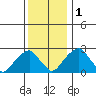 Taylors Bridge, Blackbird Creek tide chart for Thursday, December 1, 2022
