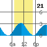 Taylors Bridge, Blackbird Creek tide chart for Wednesday, December 21, 2022
