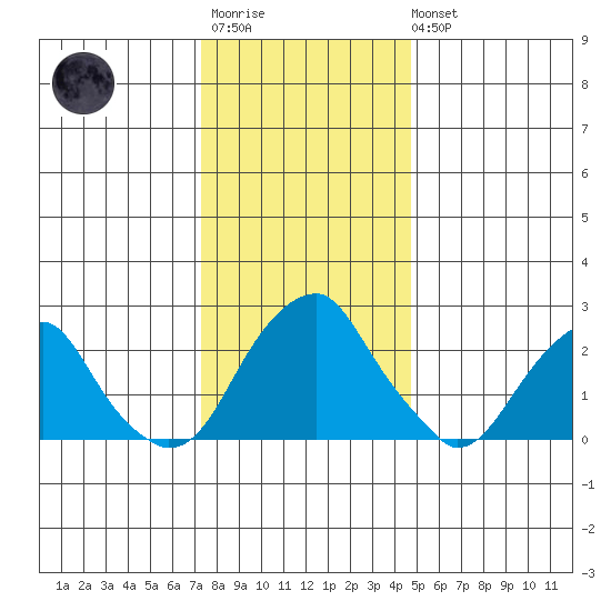 Taylors Bridge, Blackbird Creek tide chart for Friday, December 23, 2022