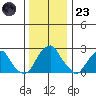 Taylors Bridge, Blackbird Creek tide chart for Friday, December 23, 2022