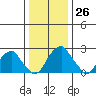 Taylors Bridge, Blackbird Creek tide chart for Monday, December 26, 2022
