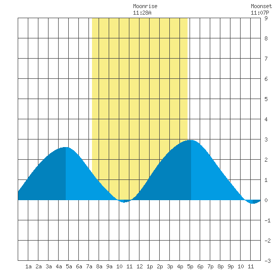 Taylors Bridge, Blackbird Creek tide chart for Wednesday, December 28, 2022