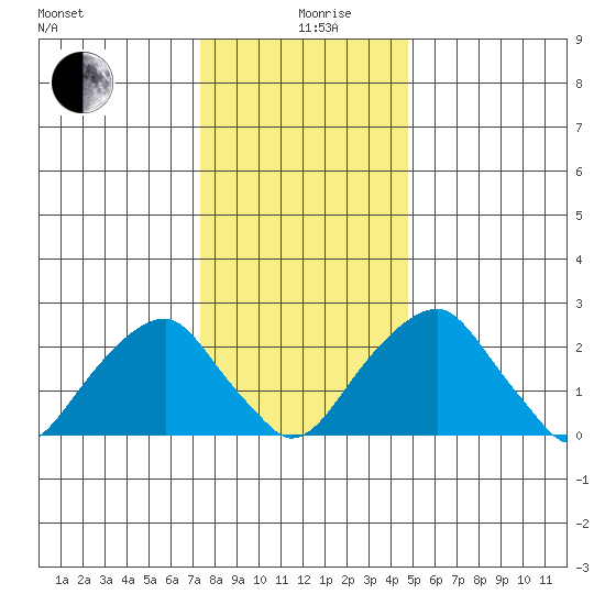 Taylors Bridge, Blackbird Creek tide chart for Thursday, December 29, 2022