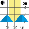 Taylors Bridge, Blackbird Creek tide chart for Thursday, December 29, 2022