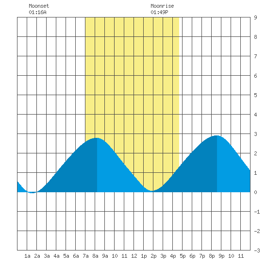 Taylors Bridge, Blackbird Creek tide chart for Friday, December 2, 2022