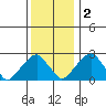 Taylors Bridge, Blackbird Creek tide chart for Friday, December 2, 2022
