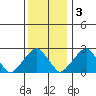 Taylors Bridge, Blackbird Creek tide chart for Saturday, December 3, 2022
