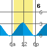 Taylors Bridge, Blackbird Creek tide chart for Tuesday, December 6, 2022