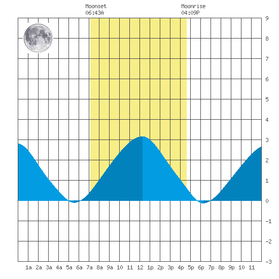 Taylors Bridge, Blackbird Creek tide chart for Wednesday, December 7, 2022