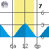 Taylors Bridge, Blackbird Creek tide chart for Wednesday, December 7, 2022