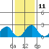Taylors Bridge, Blackbird Creek tide chart for Wednesday, January 11, 2023