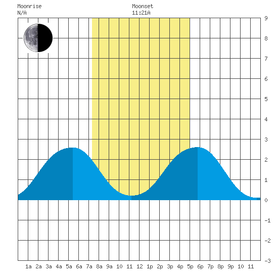 Taylors Bridge, Blackbird Creek tide chart for Saturday, January 14, 2023