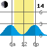Taylors Bridge, Blackbird Creek tide chart for Saturday, January 14, 2023