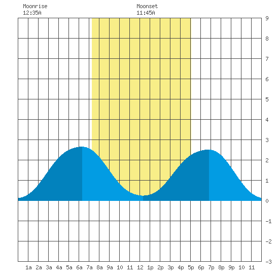 Taylors Bridge, Blackbird Creek tide chart for Sunday, January 15, 2023