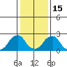Taylors Bridge, Blackbird Creek tide chart for Sunday, January 15, 2023