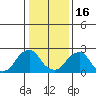 Taylors Bridge, Blackbird Creek tide chart for Monday, January 16, 2023