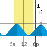 Taylors Bridge, Blackbird Creek tide chart for Sunday, January 1, 2023