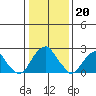 Taylors Bridge, Blackbird Creek tide chart for Friday, January 20, 2023