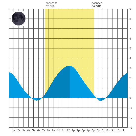 Taylors Bridge, Blackbird Creek tide chart for Saturday, January 21, 2023