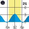 Taylors Bridge, Blackbird Creek tide chart for Saturday, January 21, 2023
