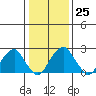 Taylors Bridge, Blackbird Creek tide chart for Wednesday, January 25, 2023