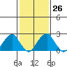 Taylors Bridge, Blackbird Creek tide chart for Thursday, January 26, 2023