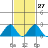 Taylors Bridge, Blackbird Creek tide chart for Friday, January 27, 2023