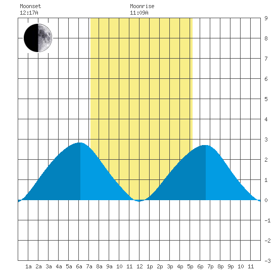 Taylors Bridge, Blackbird Creek tide chart for Saturday, January 28, 2023