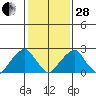 Taylors Bridge, Blackbird Creek tide chart for Saturday, January 28, 2023