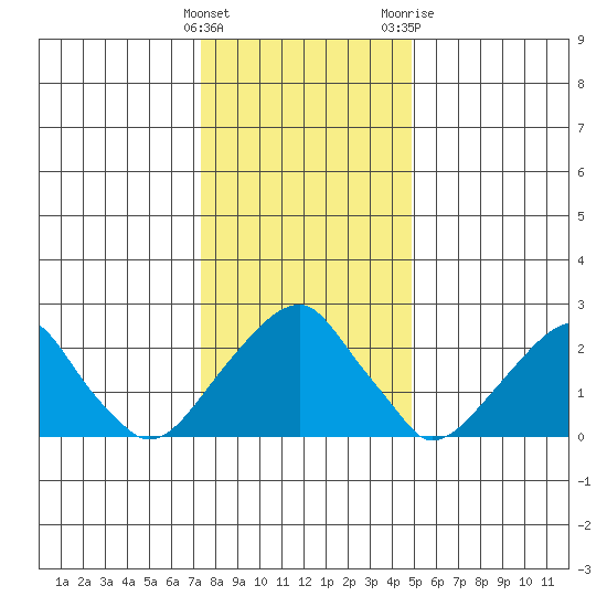 Taylors Bridge, Blackbird Creek tide chart for Thursday, January 5, 2023