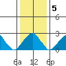 Taylors Bridge, Blackbird Creek tide chart for Thursday, January 5, 2023
