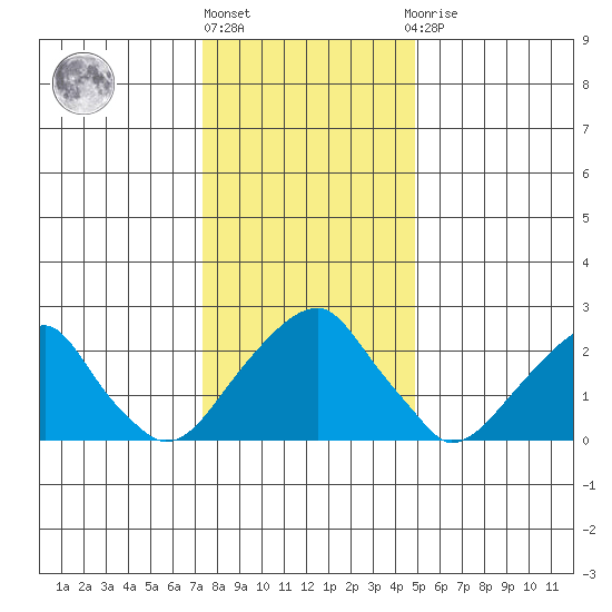 Taylors Bridge, Blackbird Creek tide chart for Friday, January 6, 2023