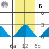 Taylors Bridge, Blackbird Creek tide chart for Friday, January 6, 2023