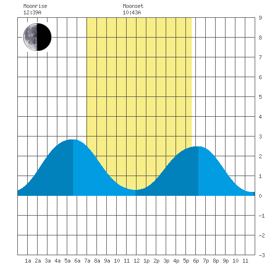 Taylors Bridge, Blackbird Creek tide chart for Monday, February 13, 2023