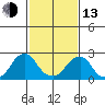 Taylors Bridge, Blackbird Creek tide chart for Monday, February 13, 2023