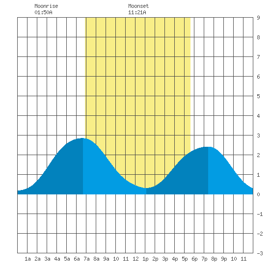 Taylors Bridge, Blackbird Creek tide chart for Tuesday, February 14, 2023