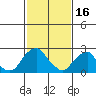 Taylors Bridge, Blackbird Creek tide chart for Thursday, February 16, 2023