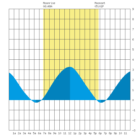 Taylors Bridge, Blackbird Creek tide chart for Sunday, February 19, 2023