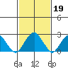 Taylors Bridge, Blackbird Creek tide chart for Sunday, February 19, 2023